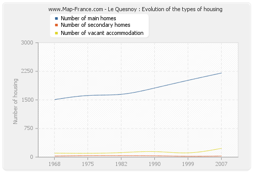 Le Quesnoy : Evolution of the types of housing